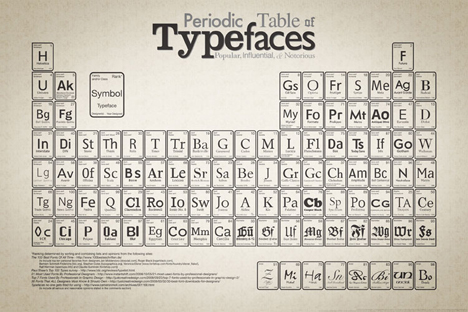 The Period Table of Typefaces by Cam Wilde