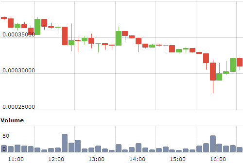 MintPal price per CINNI graph