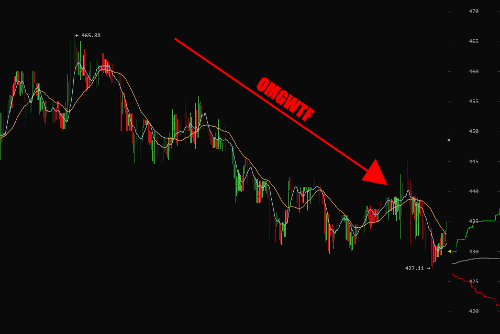 Bitcoin US dollar graph downtrend