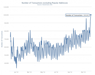December Sees Record Number of Bitcoin Transactions